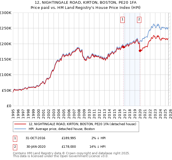 12, NIGHTINGALE ROAD, KIRTON, BOSTON, PE20 1FA: Price paid vs HM Land Registry's House Price Index