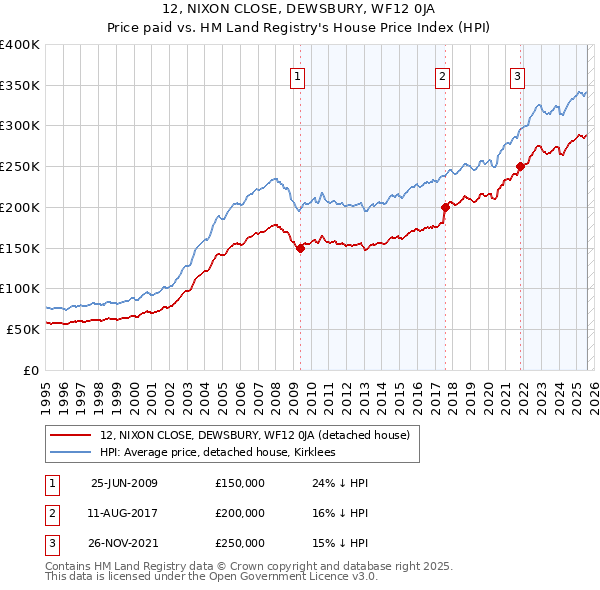 12, NIXON CLOSE, DEWSBURY, WF12 0JA: Price paid vs HM Land Registry's House Price Index