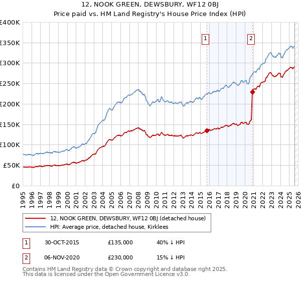 12, NOOK GREEN, DEWSBURY, WF12 0BJ: Price paid vs HM Land Registry's House Price Index