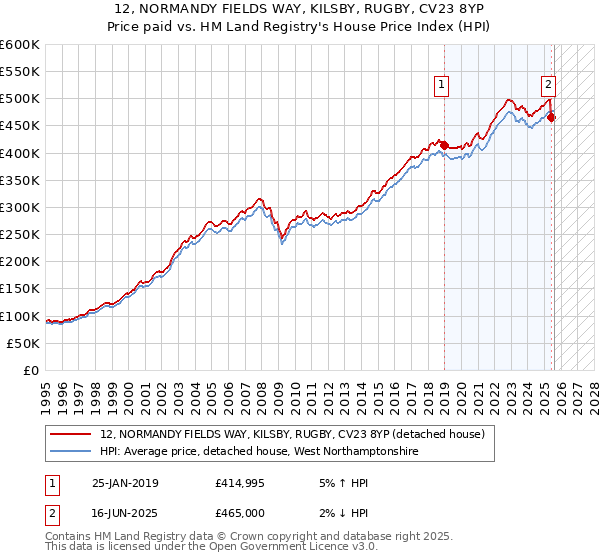 12, NORMANDY FIELDS WAY, KILSBY, RUGBY, CV23 8YP: Price paid vs HM Land Registry's House Price Index
