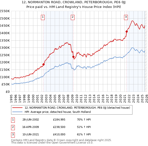 12, NORMANTON ROAD, CROWLAND, PETERBOROUGH, PE6 0JJ: Price paid vs HM Land Registry's House Price Index