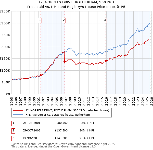 12, NORRELS DRIVE, ROTHERHAM, S60 2RD: Price paid vs HM Land Registry's House Price Index