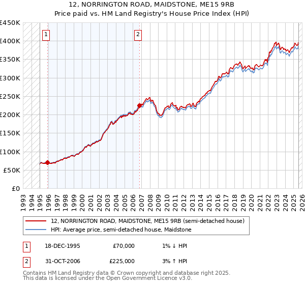 12, NORRINGTON ROAD, MAIDSTONE, ME15 9RB: Price paid vs HM Land Registry's House Price Index
