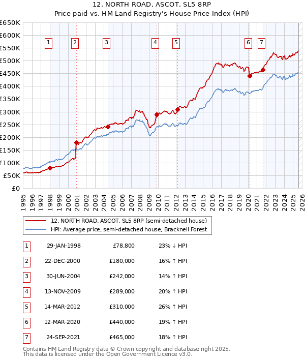 12, NORTH ROAD, ASCOT, SL5 8RP: Price paid vs HM Land Registry's House Price Index