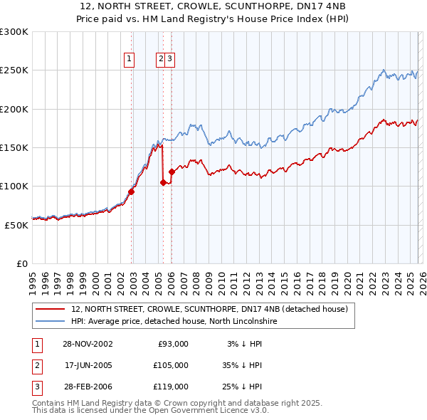 12, NORTH STREET, CROWLE, SCUNTHORPE, DN17 4NB: Price paid vs HM Land Registry's House Price Index