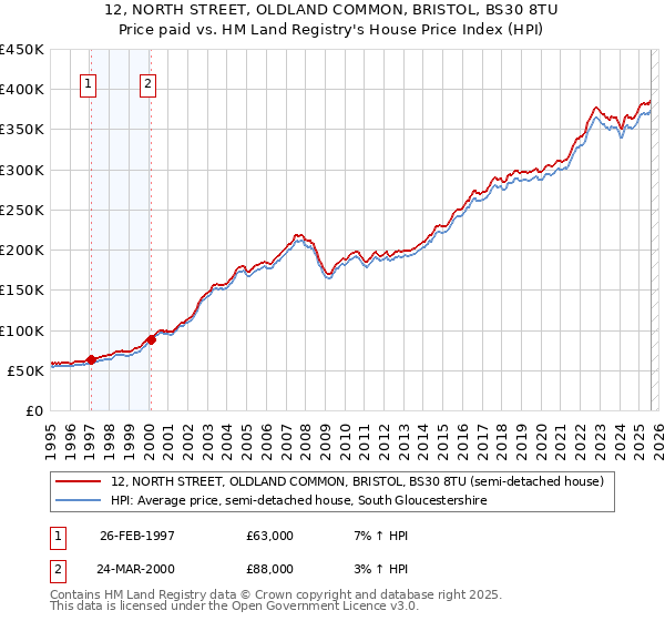 12, NORTH STREET, OLDLAND COMMON, BRISTOL, BS30 8TU: Price paid vs HM Land Registry's House Price Index