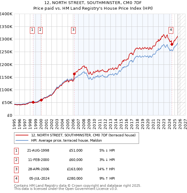 12, NORTH STREET, SOUTHMINSTER, CM0 7DF: Price paid vs HM Land Registry's House Price Index