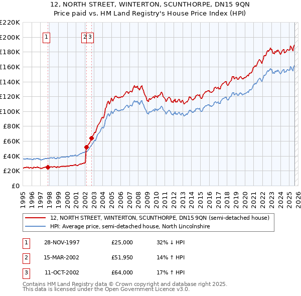 12, NORTH STREET, WINTERTON, SCUNTHORPE, DN15 9QN: Price paid vs HM Land Registry's House Price Index
