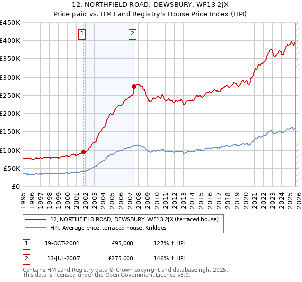 12, NORTHFIELD ROAD, DEWSBURY, WF13 2JX: Price paid vs HM Land Registry's House Price Index
