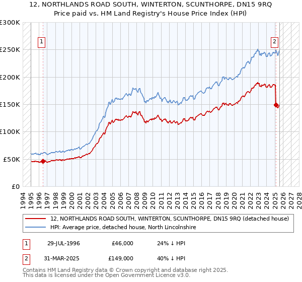 12, NORTHLANDS ROAD SOUTH, WINTERTON, SCUNTHORPE, DN15 9RQ: Price paid vs HM Land Registry's House Price Index