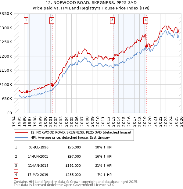 12, NORWOOD ROAD, SKEGNESS, PE25 3AD: Price paid vs HM Land Registry's House Price Index