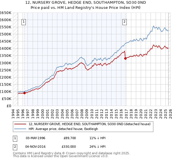 12, NURSERY GROVE, HEDGE END, SOUTHAMPTON, SO30 0ND: Price paid vs HM Land Registry's House Price Index