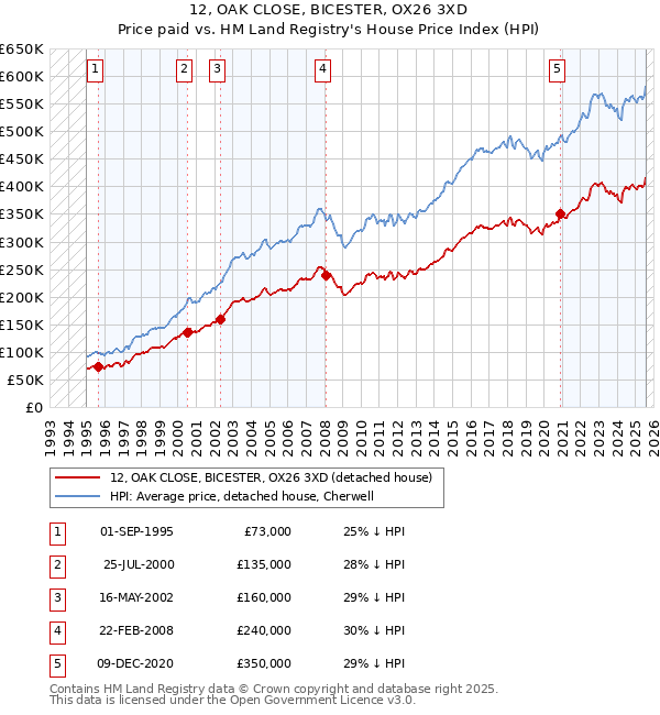 12, OAK CLOSE, BICESTER, OX26 3XD: Price paid vs HM Land Registry's House Price Index