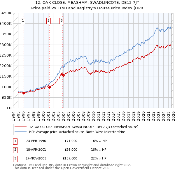 12, OAK CLOSE, MEASHAM, SWADLINCOTE, DE12 7JY: Price paid vs HM Land Registry's House Price Index