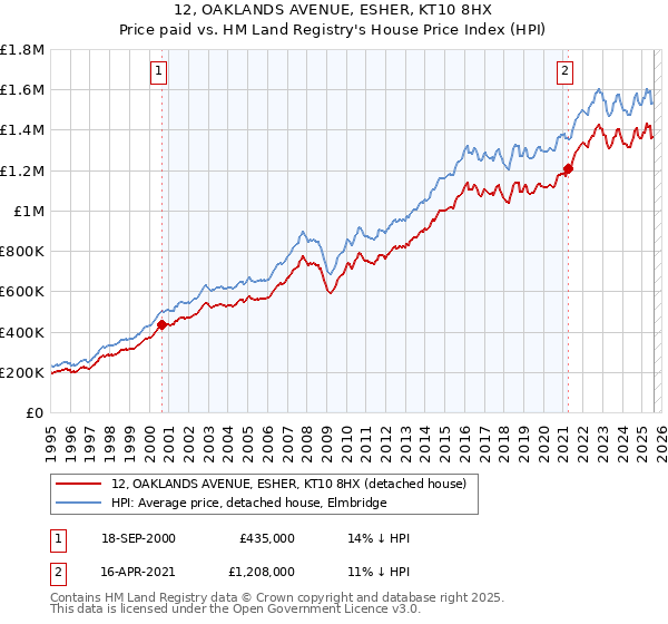 12, OAKLANDS AVENUE, ESHER, KT10 8HX: Price paid vs HM Land Registry's House Price Index