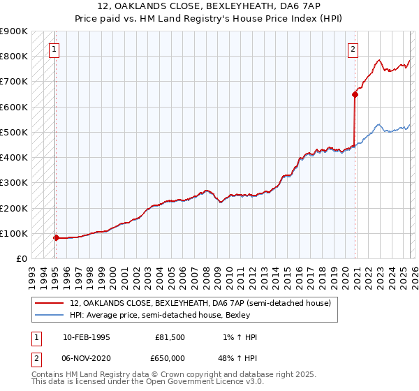 12, OAKLANDS CLOSE, BEXLEYHEATH, DA6 7AP: Price paid vs HM Land Registry's House Price Index
