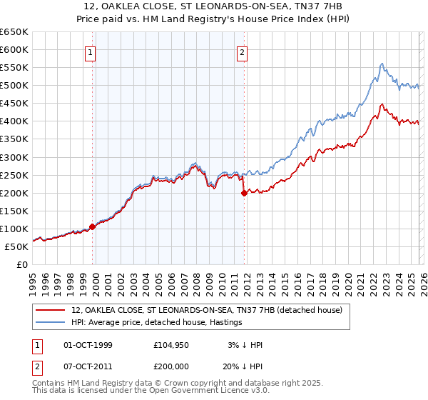 12, OAKLEA CLOSE, ST LEONARDS-ON-SEA, TN37 7HB: Price paid vs HM Land Registry's House Price Index