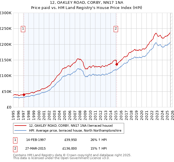 12, OAKLEY ROAD, CORBY, NN17 1NA: Price paid vs HM Land Registry's House Price Index