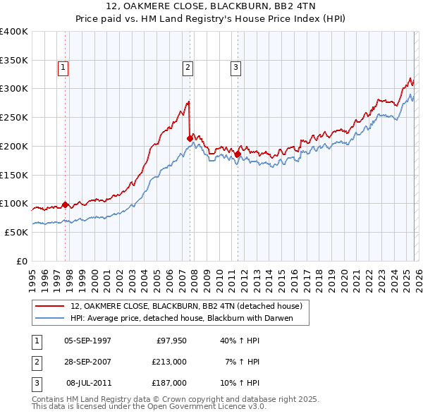 12, OAKMERE CLOSE, BLACKBURN, BB2 4TN: Price paid vs HM Land Registry's House Price Index