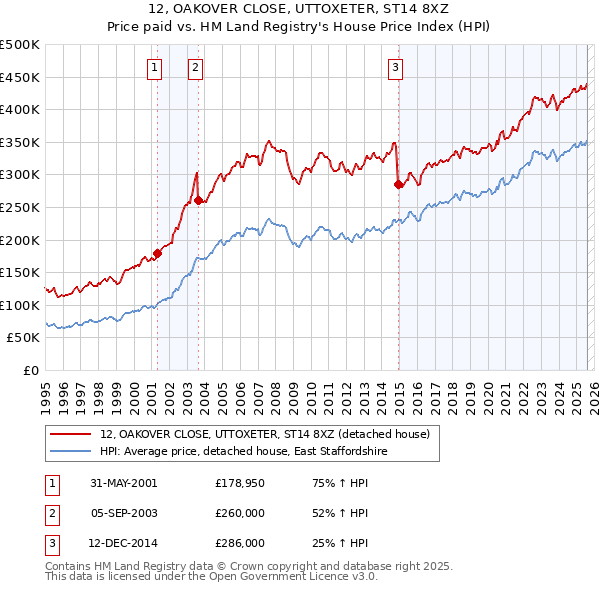 12, OAKOVER CLOSE, UTTOXETER, ST14 8XZ: Price paid vs HM Land Registry's House Price Index