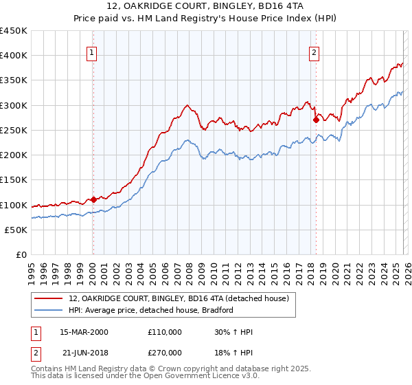 12, OAKRIDGE COURT, BINGLEY, BD16 4TA: Price paid vs HM Land Registry's House Price Index