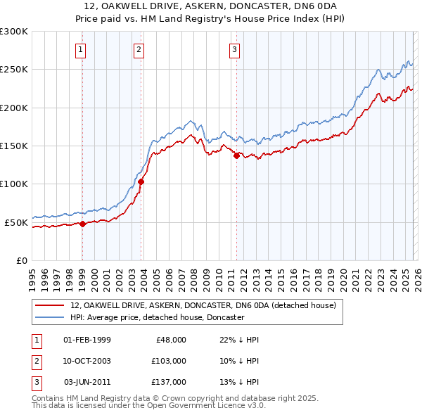 12, OAKWELL DRIVE, ASKERN, DONCASTER, DN6 0DA: Price paid vs HM Land Registry's House Price Index