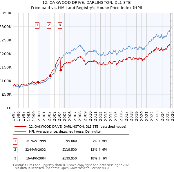 12, OAKWOOD DRIVE, DARLINGTON, DL1 3TB: Price paid vs HM Land Registry's House Price Index