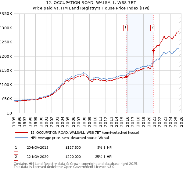 12, OCCUPATION ROAD, WALSALL, WS8 7BT: Price paid vs HM Land Registry's House Price Index