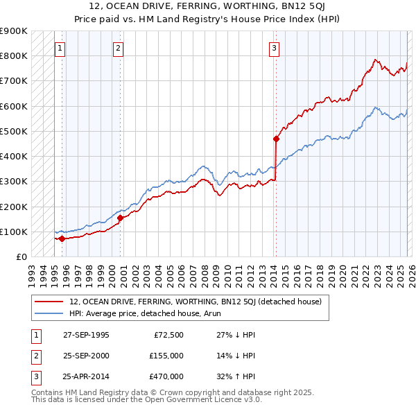 12, OCEAN DRIVE, FERRING, WORTHING, BN12 5QJ: Price paid vs HM Land Registry's House Price Index