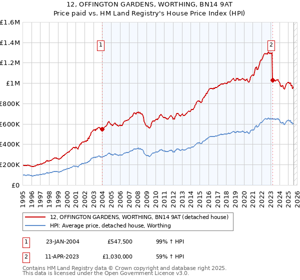 12, OFFINGTON GARDENS, WORTHING, BN14 9AT: Price paid vs HM Land Registry's House Price Index