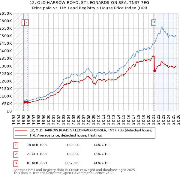 12, OLD HARROW ROAD, ST LEONARDS-ON-SEA, TN37 7EG: Price paid vs HM Land Registry's House Price Index