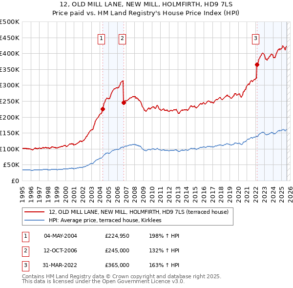 12, OLD MILL LANE, NEW MILL, HOLMFIRTH, HD9 7LS: Price paid vs HM Land Registry's House Price Index