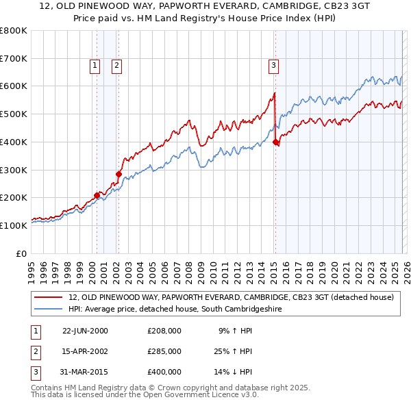 12, OLD PINEWOOD WAY, PAPWORTH EVERARD, CAMBRIDGE, CB23 3GT: Price paid vs HM Land Registry's House Price Index