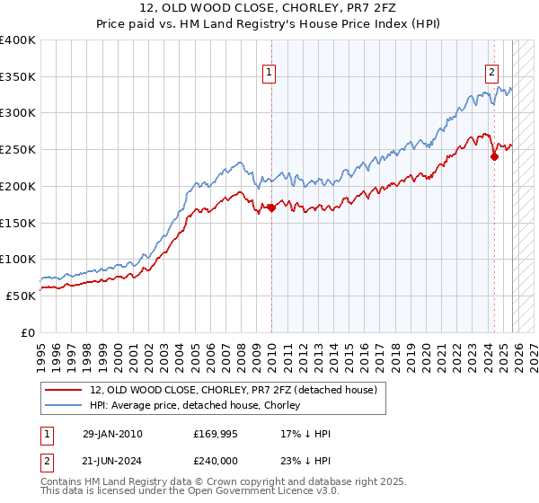 12, OLD WOOD CLOSE, CHORLEY, PR7 2FZ: Price paid vs HM Land Registry's House Price Index