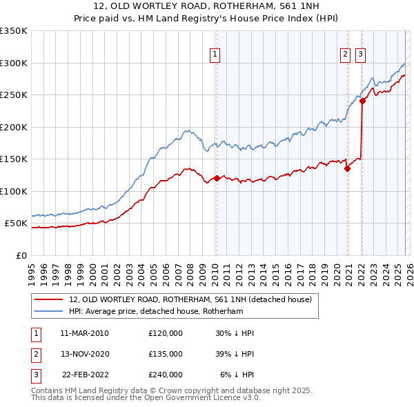 12, OLD WORTLEY ROAD, ROTHERHAM, S61 1NH: Price paid vs HM Land Registry's House Price Index