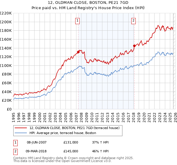 12, OLDMAN CLOSE, BOSTON, PE21 7GD: Price paid vs HM Land Registry's House Price Index
