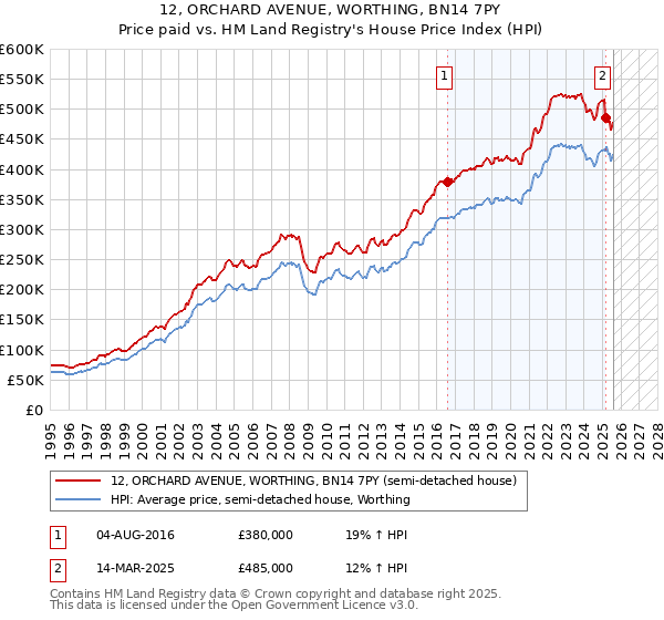 12, ORCHARD AVENUE, WORTHING, BN14 7PY: Price paid vs HM Land Registry's House Price Index