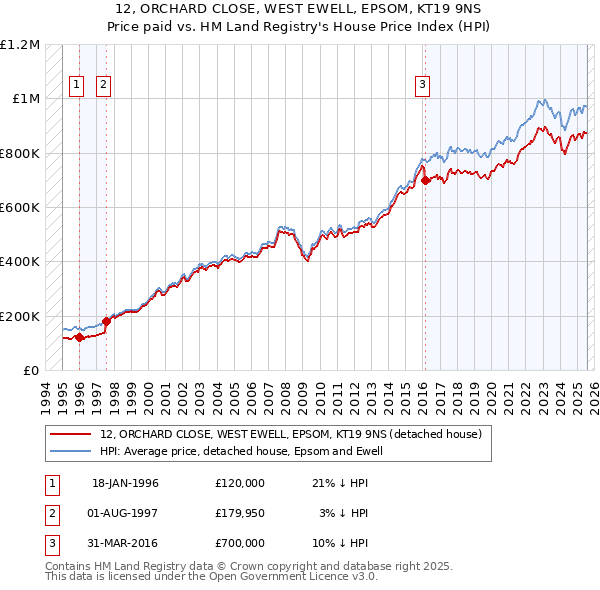 12, ORCHARD CLOSE, WEST EWELL, EPSOM, KT19 9NS: Price paid vs HM Land Registry's House Price Index