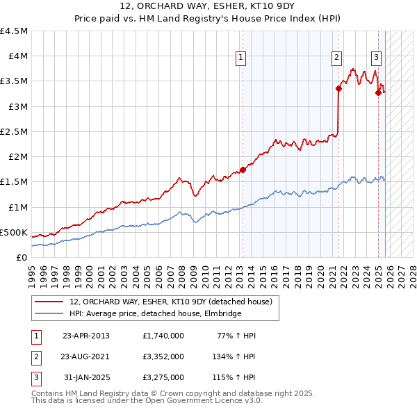 12, ORCHARD WAY, ESHER, KT10 9DY: Price paid vs HM Land Registry's House Price Index