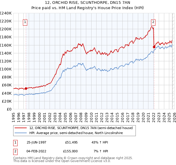 12, ORCHID RISE, SCUNTHORPE, DN15 7AN: Price paid vs HM Land Registry's House Price Index