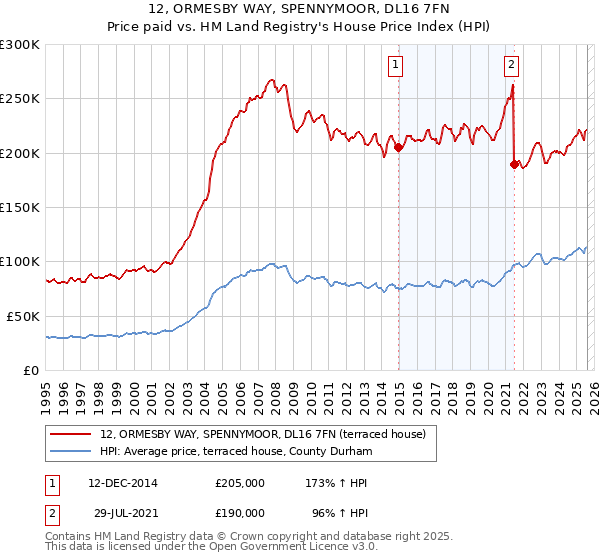 12, ORMESBY WAY, SPENNYMOOR, DL16 7FN: Price paid vs HM Land Registry's House Price Index