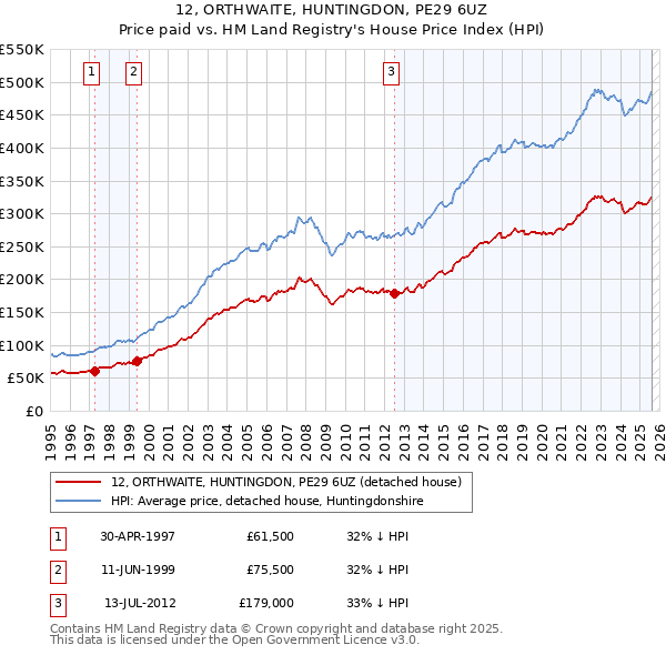12, ORTHWAITE, HUNTINGDON, PE29 6UZ: Price paid vs HM Land Registry's House Price Index