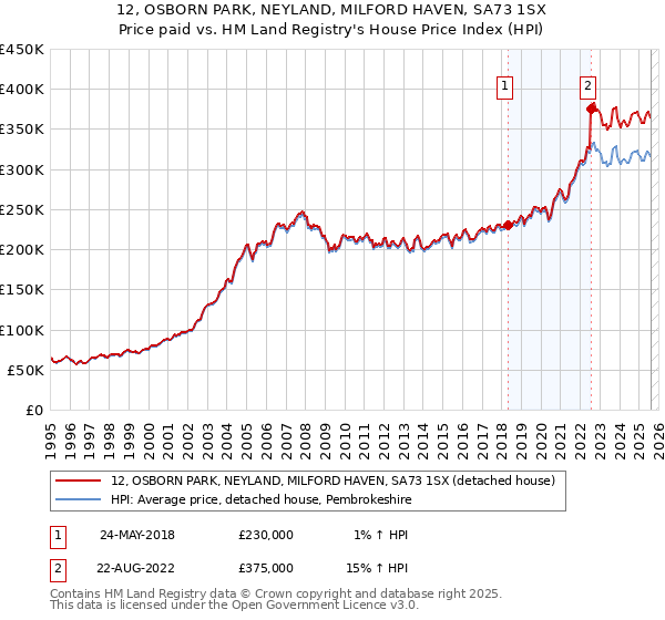 12, OSBORN PARK, NEYLAND, MILFORD HAVEN, SA73 1SX: Price paid vs HM Land Registry's House Price Index