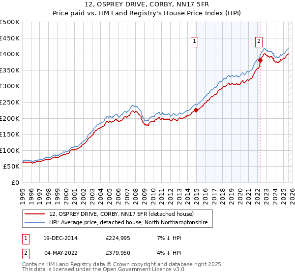 12, OSPREY DRIVE, CORBY, NN17 5FR: Price paid vs HM Land Registry's House Price Index