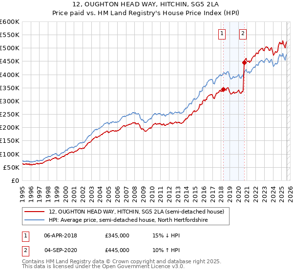 12, OUGHTON HEAD WAY, HITCHIN, SG5 2LA: Price paid vs HM Land Registry's House Price Index