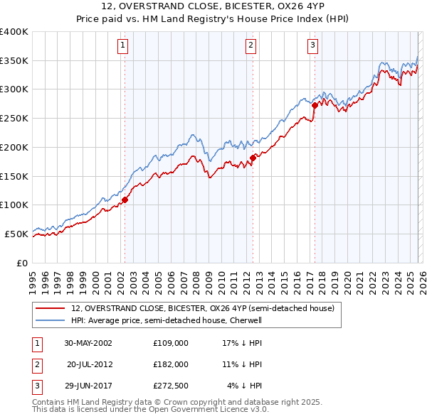 12, OVERSTRAND CLOSE, BICESTER, OX26 4YP: Price paid vs HM Land Registry's House Price Index