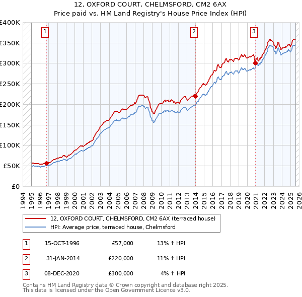 12, OXFORD COURT, CHELMSFORD, CM2 6AX: Price paid vs HM Land Registry's House Price Index