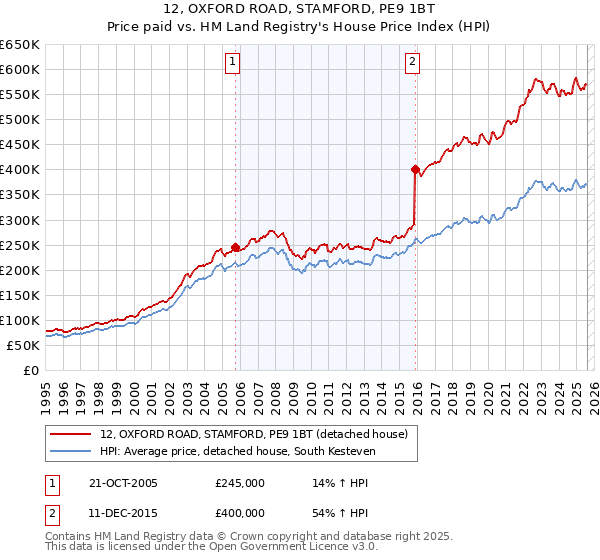12, OXFORD ROAD, STAMFORD, PE9 1BT: Price paid vs HM Land Registry's House Price Index