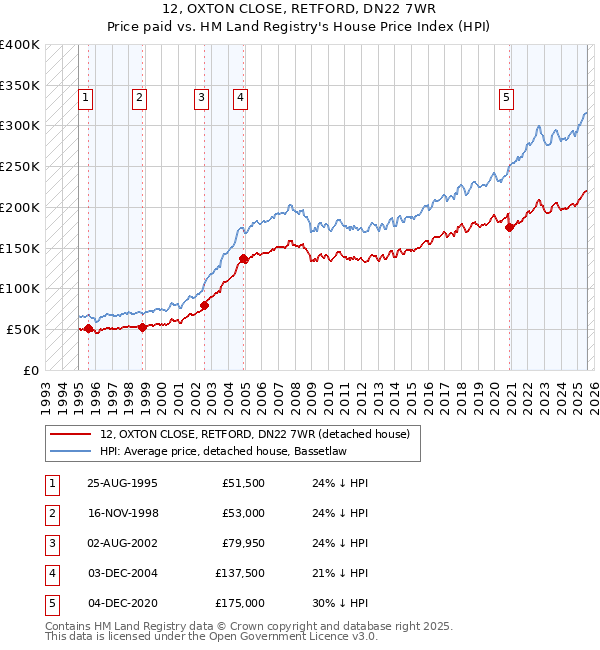 12, OXTON CLOSE, RETFORD, DN22 7WR: Price paid vs HM Land Registry's House Price Index