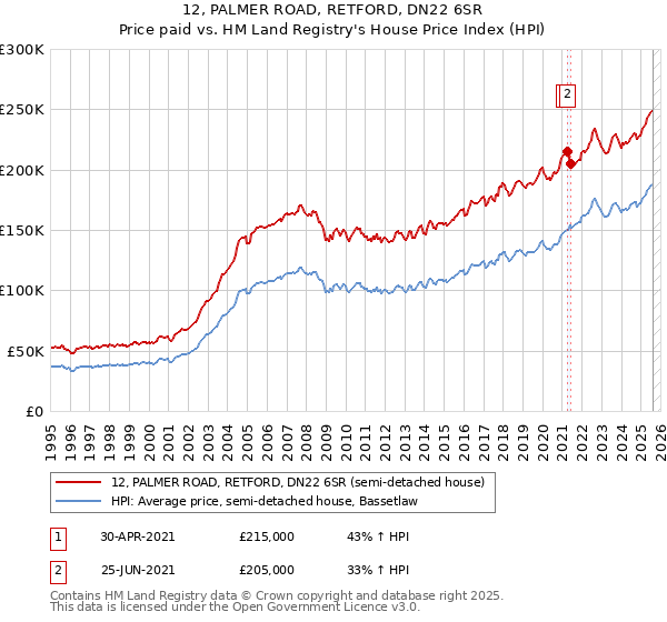 12, PALMER ROAD, RETFORD, DN22 6SR: Price paid vs HM Land Registry's House Price Index